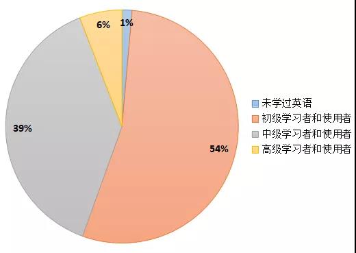 2018年國(guó)內(nèi)在線(xiàn)啟蒙英語(yǔ)家長(zhǎng)用戶(hù)英語(yǔ)水平